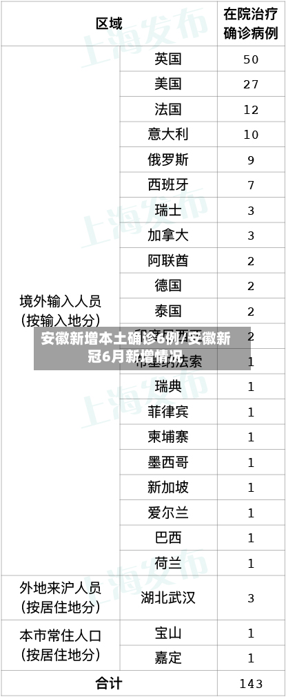安徽新增本土确诊6例/安徽新冠6月新增情况