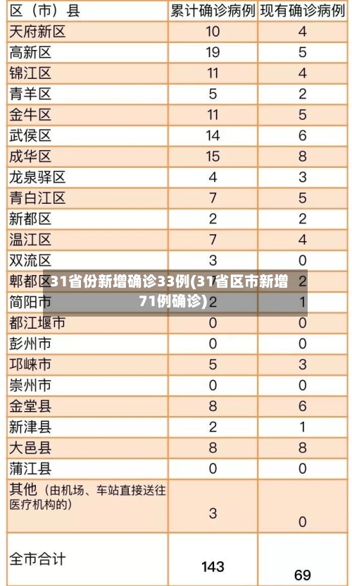 31省份新增确诊33例(31省区市新增71例确诊)