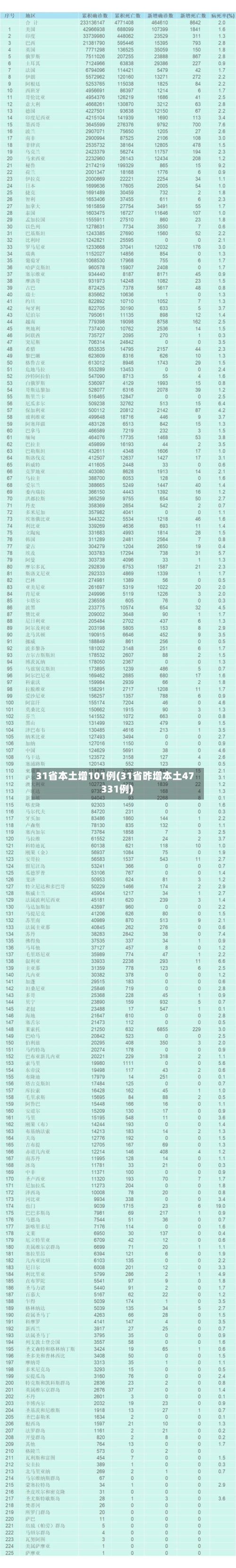31省本土增101例(31省昨增本土47 331例)