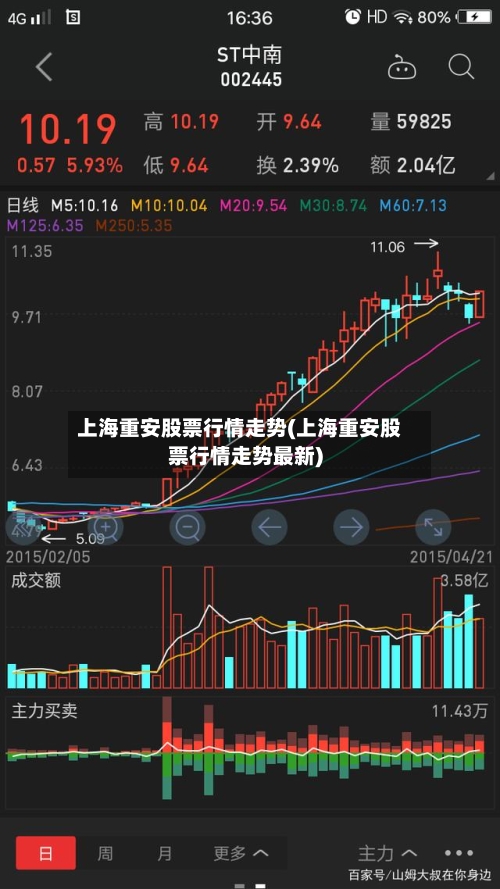 上海重安股票行情走势(上海重安股票行情走势最新)