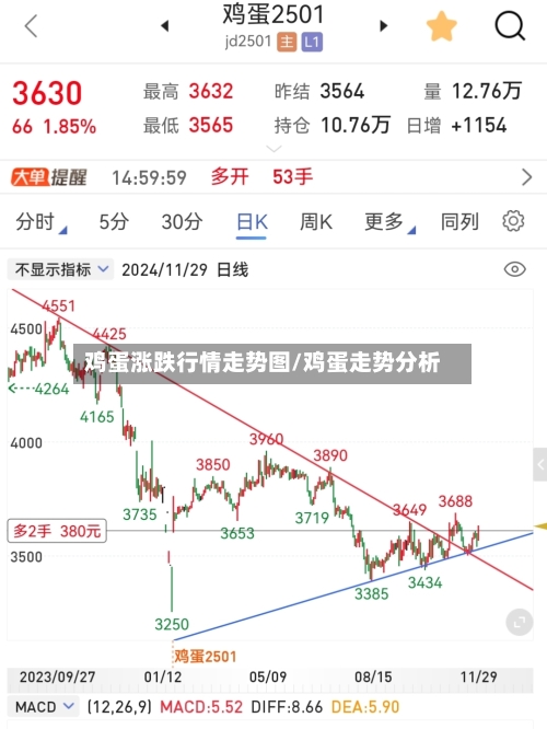鸡蛋涨跌行情走势图/鸡蛋走势分析