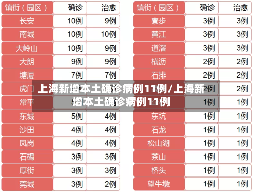 上海新增本土确诊病例11例/上海新增本土确诊病例11例