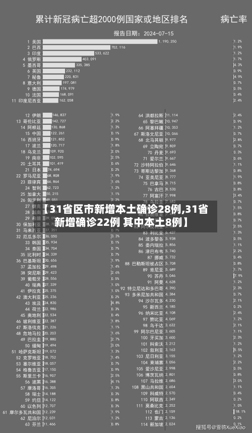 【31省区市新增本土确诊28例,31省新增确诊22例 其中本土8例】