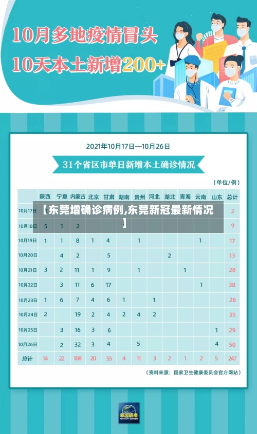 【东莞增确诊病例,东莞新冠最新情况】