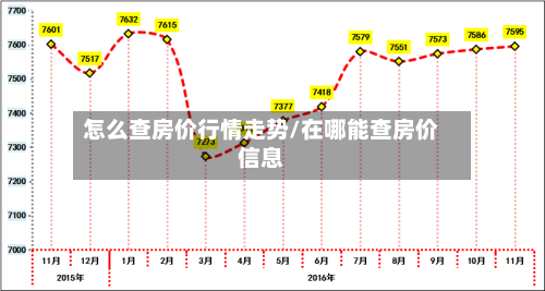 怎么查房价行情走势/在哪能查房价信息