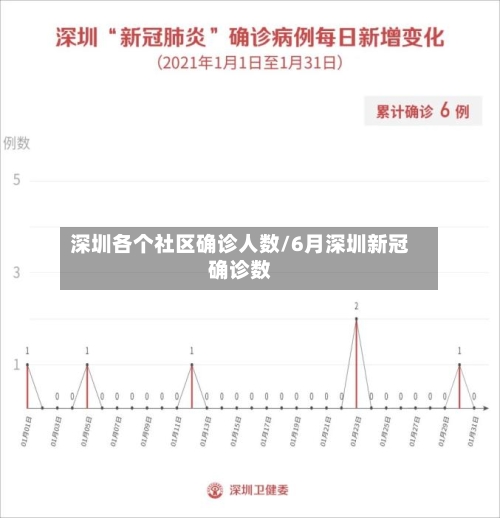 深圳各个社区确诊人数/6月深圳新冠确诊数
