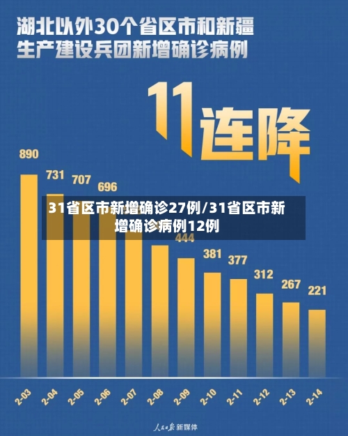 31省区市新增确诊27例/31省区市新增确诊病例12例