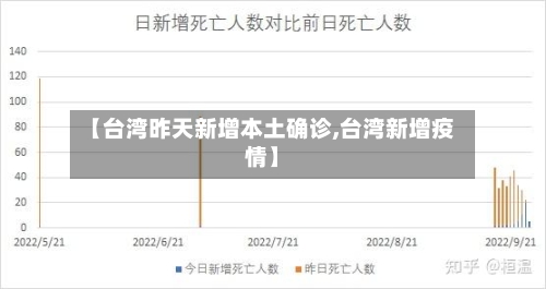 【台湾昨天新增本土确诊,台湾新增疫情】
