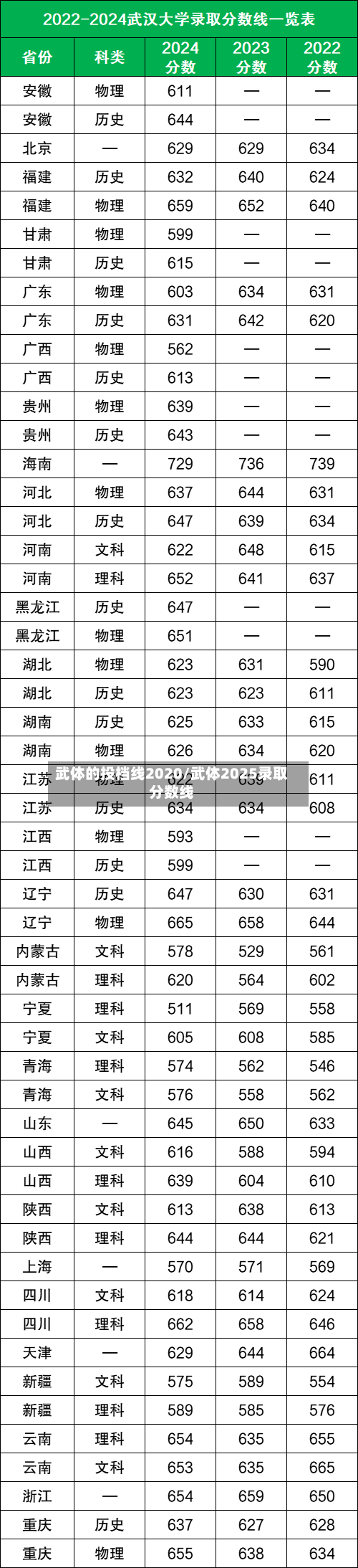 武体的投档线2020/武体2025录取分数线