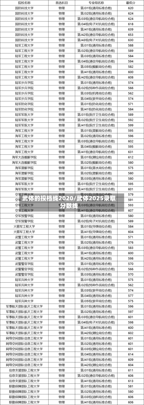 武体的投档线2020/武体2025录取分数线