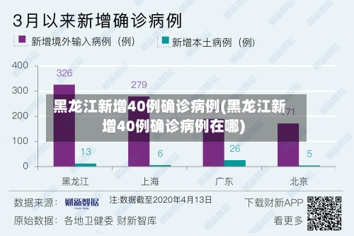 黑龙江新增40例确诊病例(黑龙江新增40例确诊病例在哪)