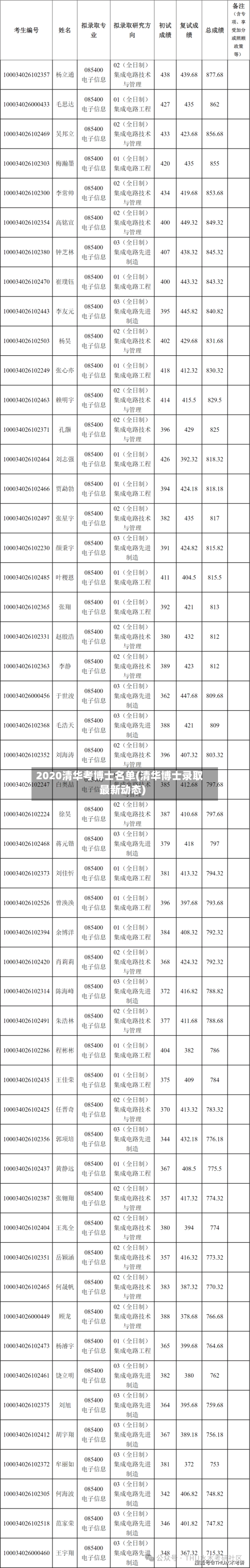 2020清华考博士名单(清华博士录取最新动态)