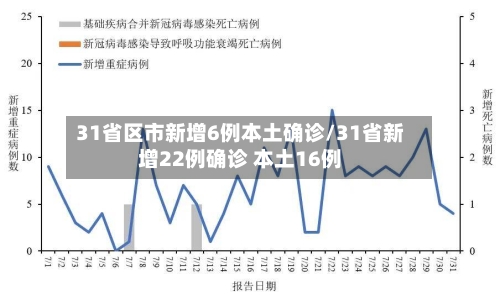 31省区市新增6例本土确诊/31省新增22例确诊 本土16例