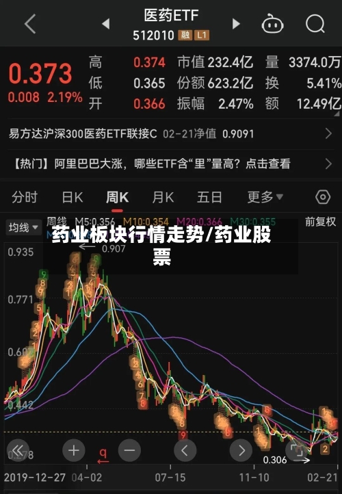 药业板块行情走势/药业股票