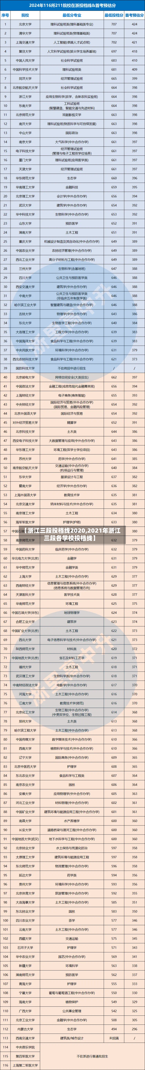 【浙江三段投档线2020,2021年浙江三段各学校投档线】