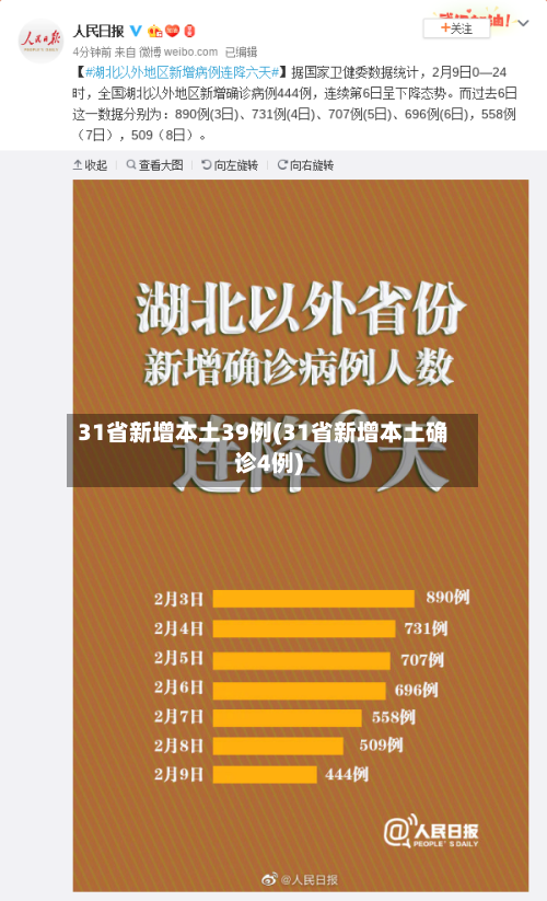 31省新增本土39例(31省新增本土确诊4例)