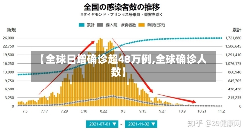 【全球日增确诊超48万例,全球确诊人数】