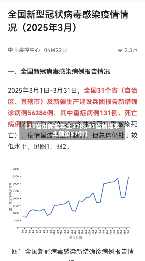 【31省份新增本土37例,31省新增本土确诊57例】