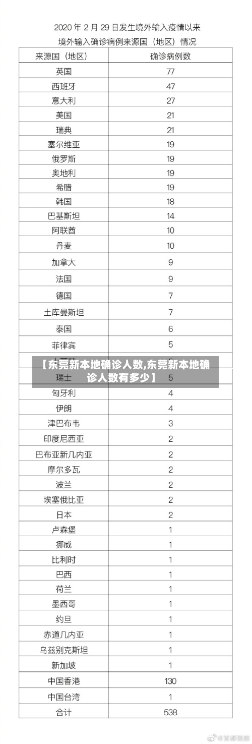 【东莞新本地确诊人数,东莞新本地确诊人数有多少】
