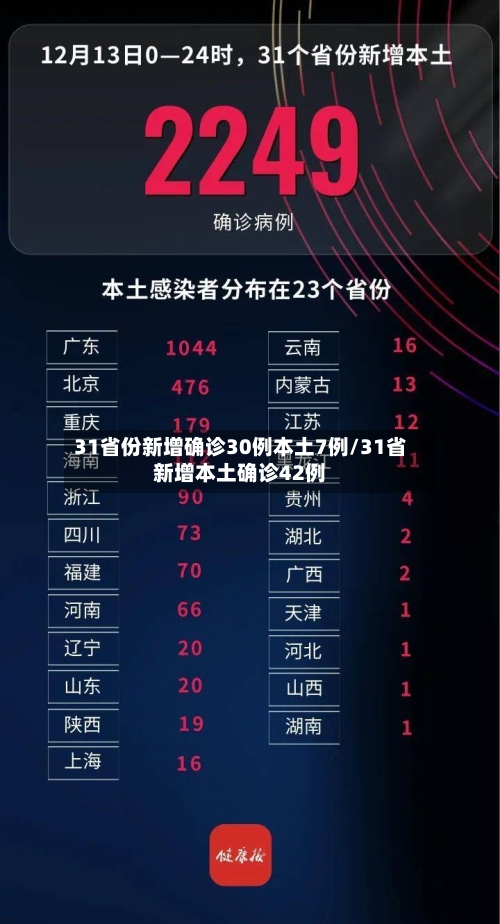 31省份新增确诊30例本土7例/31省新增本土确诊42例