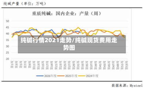 纯碱行情2021走势/纯碱现货费用走势图