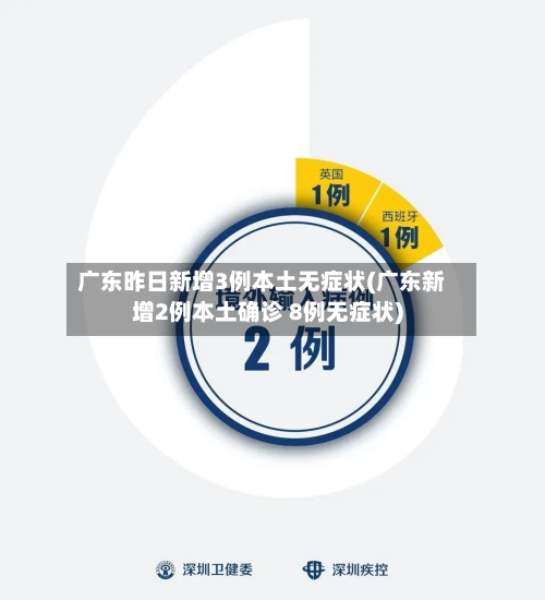 广东昨日新增3例本土无症状(广东新增2例本土确诊 8例无症状)