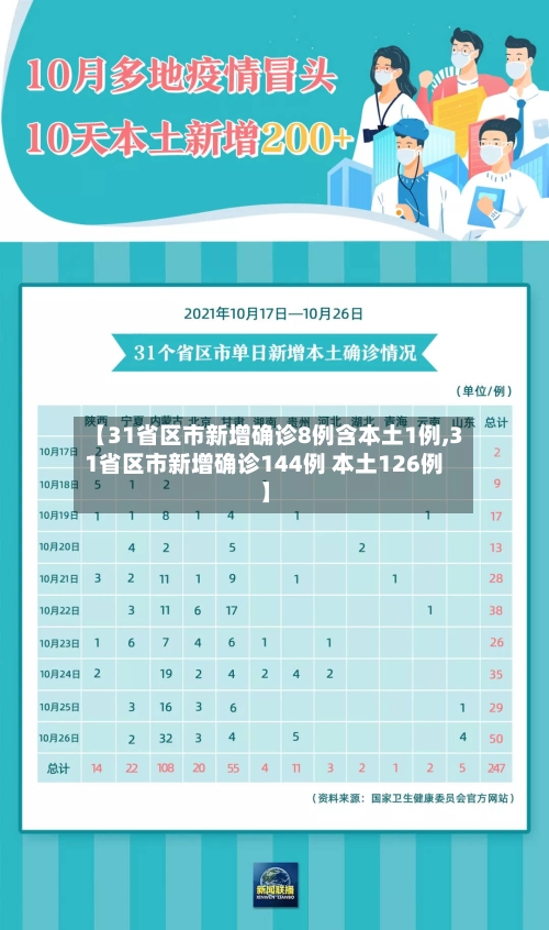 【31省区市新增确诊8例含本土1例,31省区市新增确诊144例 本土126例】