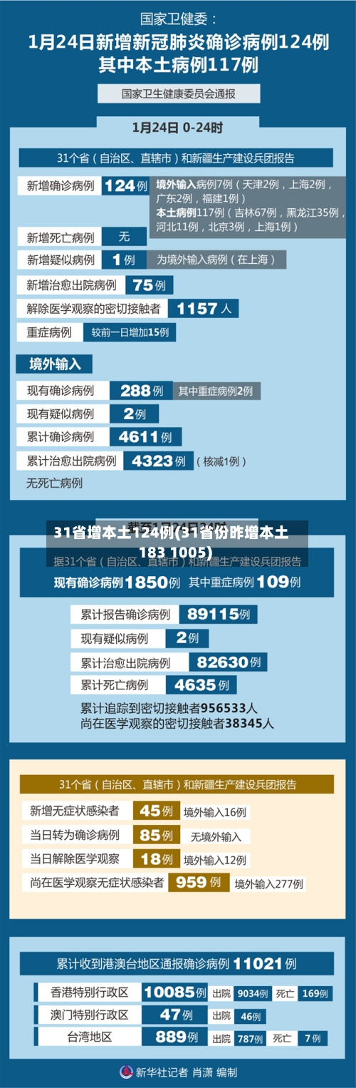 31省增本土124例(31省份昨增本土183 1005)
