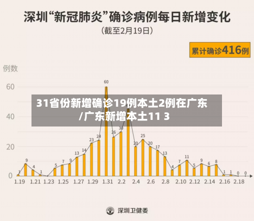 31省份新增确诊19例本土2例在广东/广东新增本土11 3