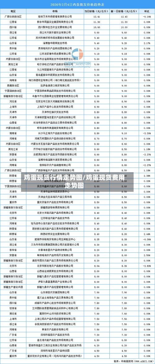 鸡蛋现货行情走势图/鸡蛋现货费用走势图