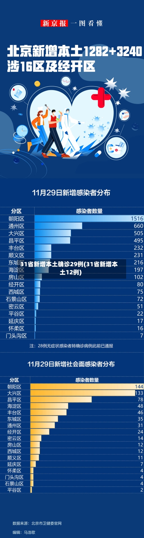 31省新增本土确诊29例(31省新增本土12例)