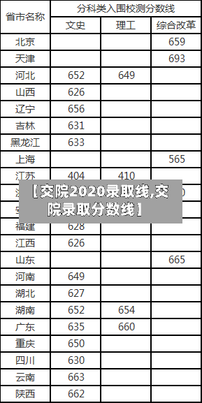 【交院2020录取线,交院录取分数线】