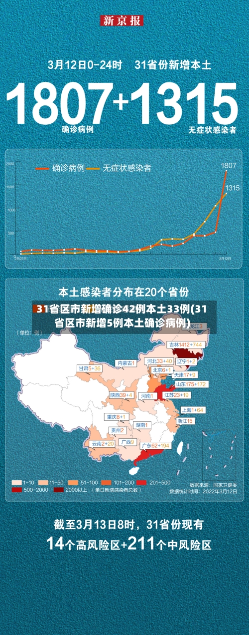 31省区市新增确诊42例本土33例(31省区市新增5例本土确诊病例)