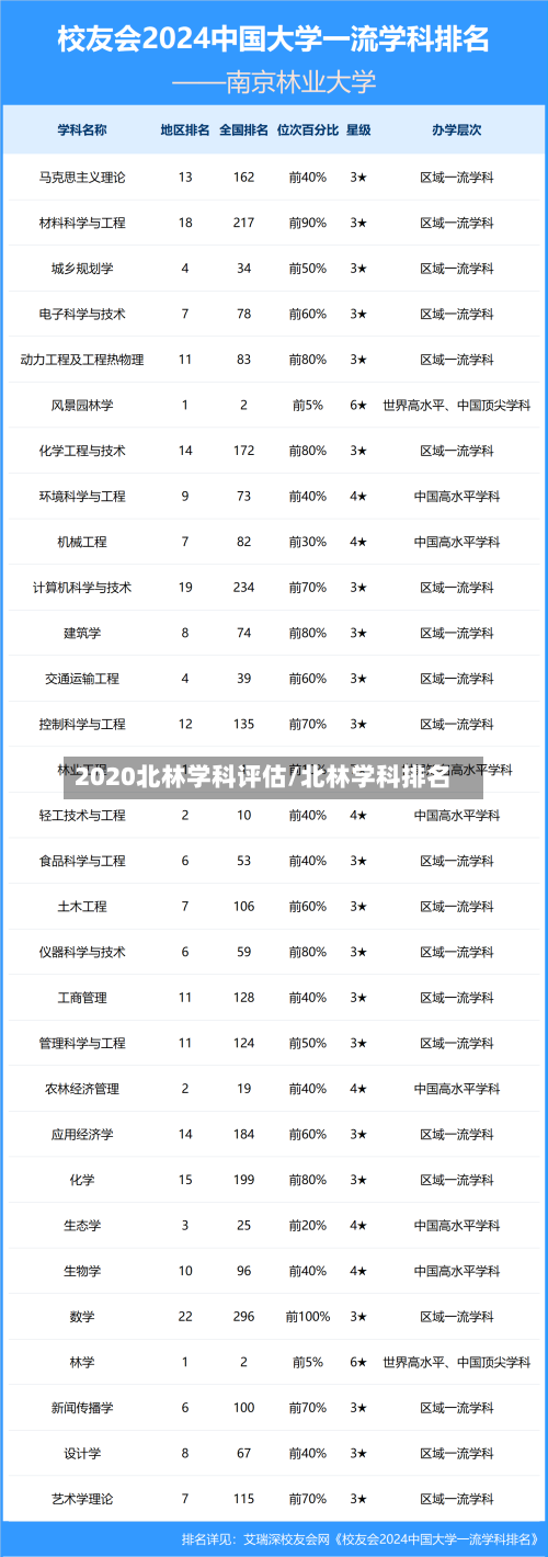 2020北林学科评估/北林学科排名