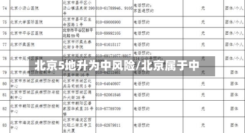 北京5地升为中风险/北京属于中