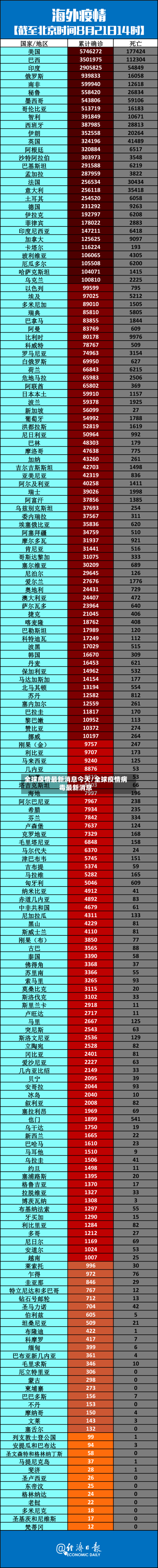 全球疫情最新消息今天/全球疫情病毒最新消息