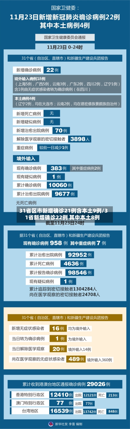 31省区市新增确诊21例含本土9例/31省新增确诊22例 其中本土8例