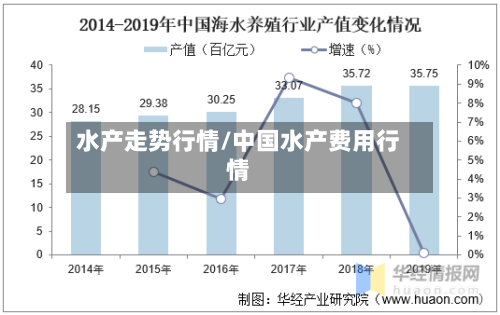 水产走势行情/中国水产费用行情