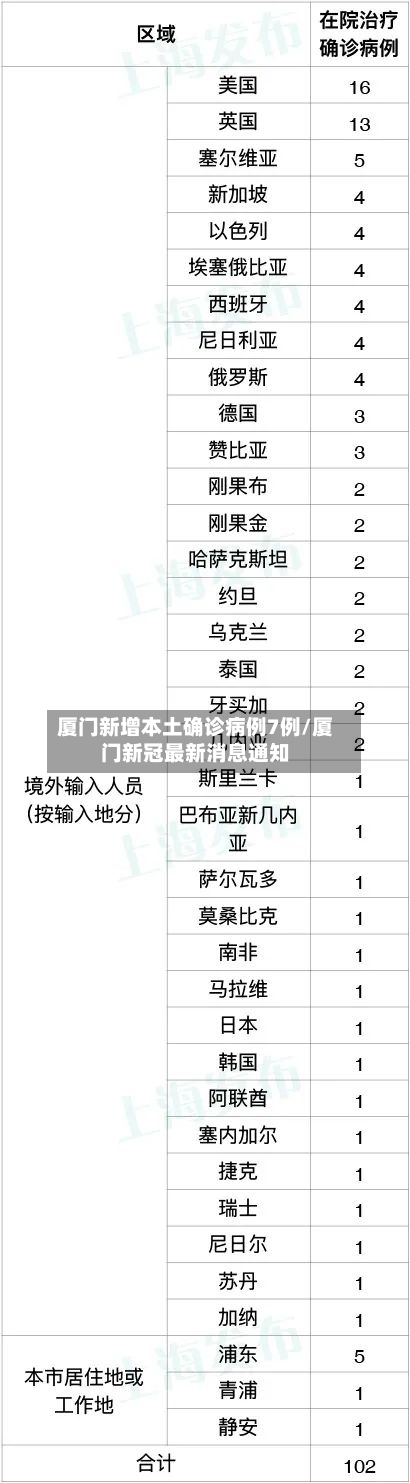 厦门新增本土确诊病例7例/厦门新冠最新消息通知