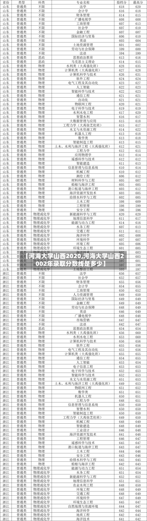 【河海大学山西2020,河海大学山西2002年录取分数线是多少】