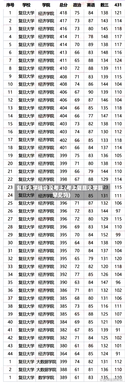 复旦大学确诊没考上(考上复旦大学算罕见吗)