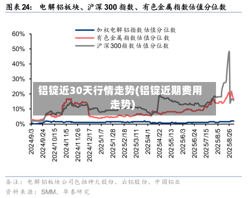 铝锭近30天行情走势(铝锭近期费用走势)