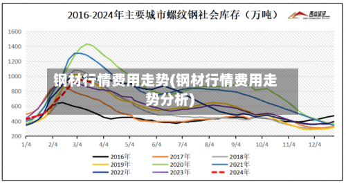 钢材行情费用走势(钢材行情费用走势分析)