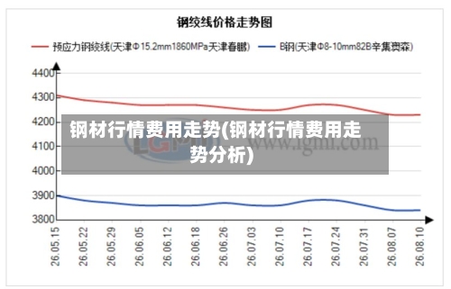 钢材行情费用走势(钢材行情费用走势分析)