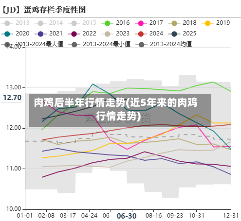 肉鸡后半年行情走势(近5年来的肉鸡行情走势)