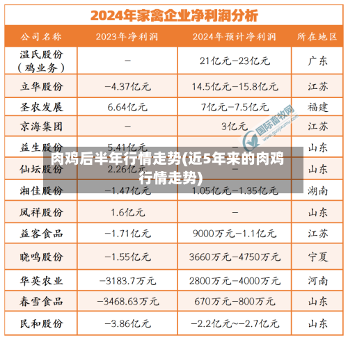 肉鸡后半年行情走势(近5年来的肉鸡行情走势)