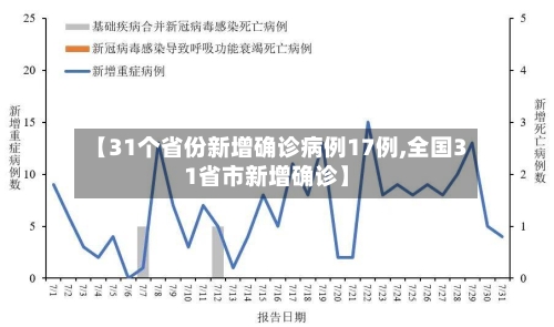 【31个省份新增确诊病例17例,全国31省市新增确诊】