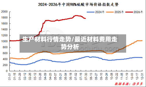 生产材料行情走势/最近材料费用走势分析