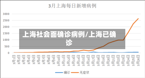 上海社会面确诊病例/上海已确诊