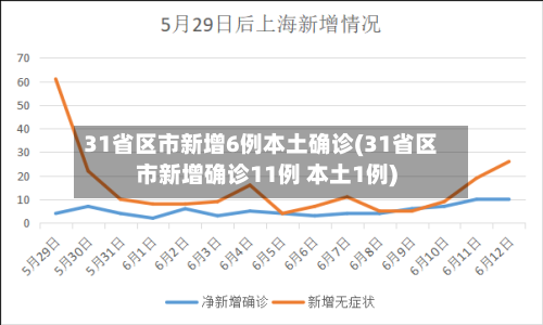 31省区市新增6例本土确诊(31省区市新增确诊11例 本土1例)